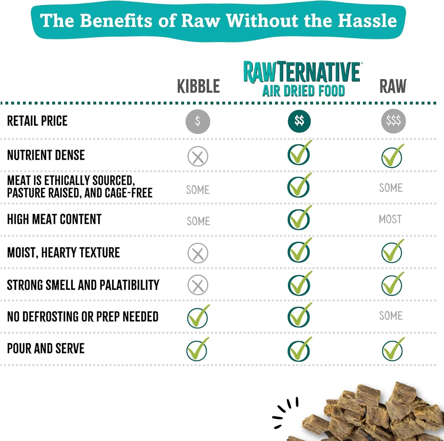 RawTernative Air Dried Dog Food, High Protein, Over 90% Real Lamb, Organs, & Venison   New Zealand Green Mussels, Complete Meal or Topper, Grain Free, Gluten Free, Non GMO, (5 oz Bag)